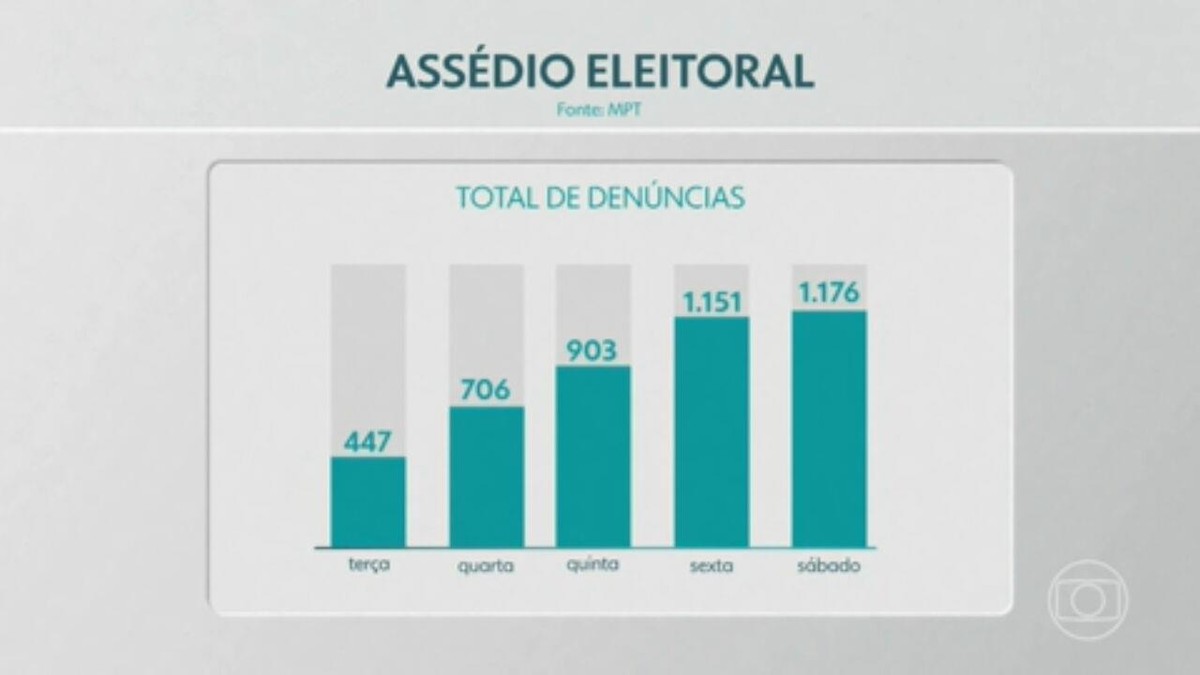 Número de denúncias de assédio eleitoral aumenta com a proximidade do segundo turno