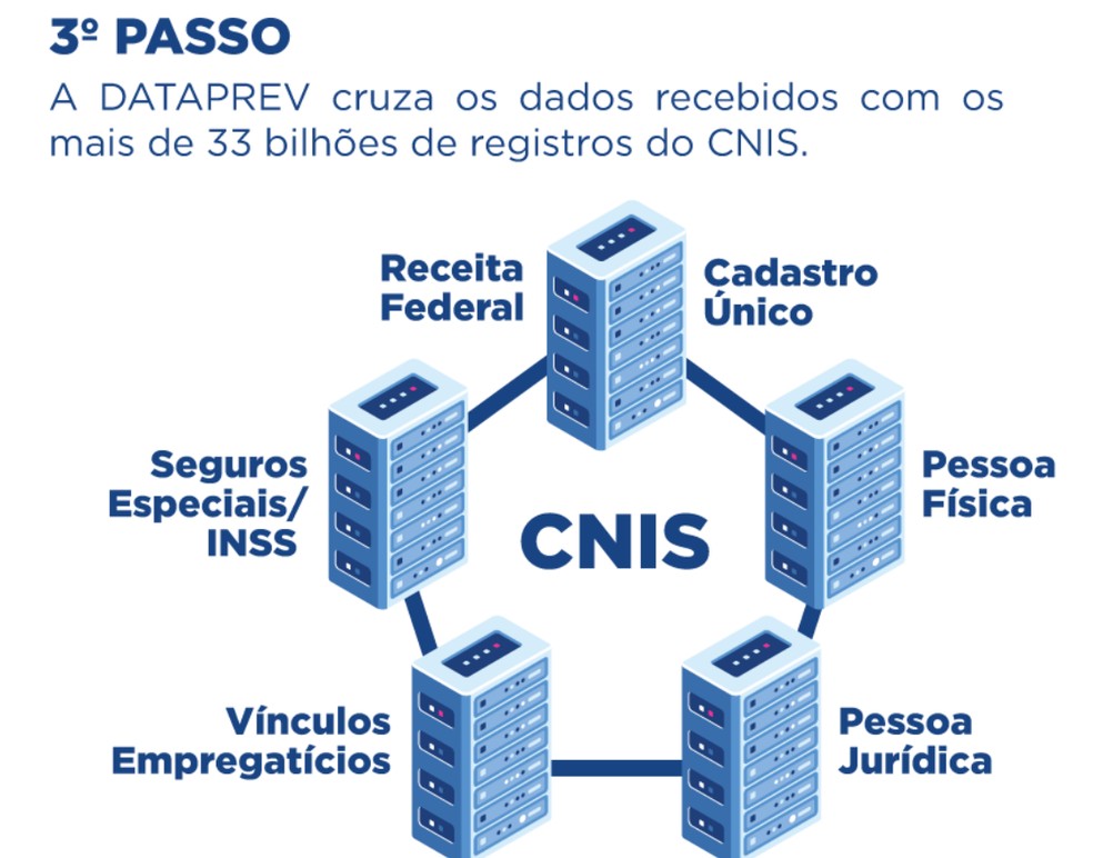 Os dados coletados pela Dataprev são cruzados com mais de 33 milhões de registros no Cadastro Nacional de Informações Sociais (CNIS) — Foto: Divulgação/Ministério da Cidadania