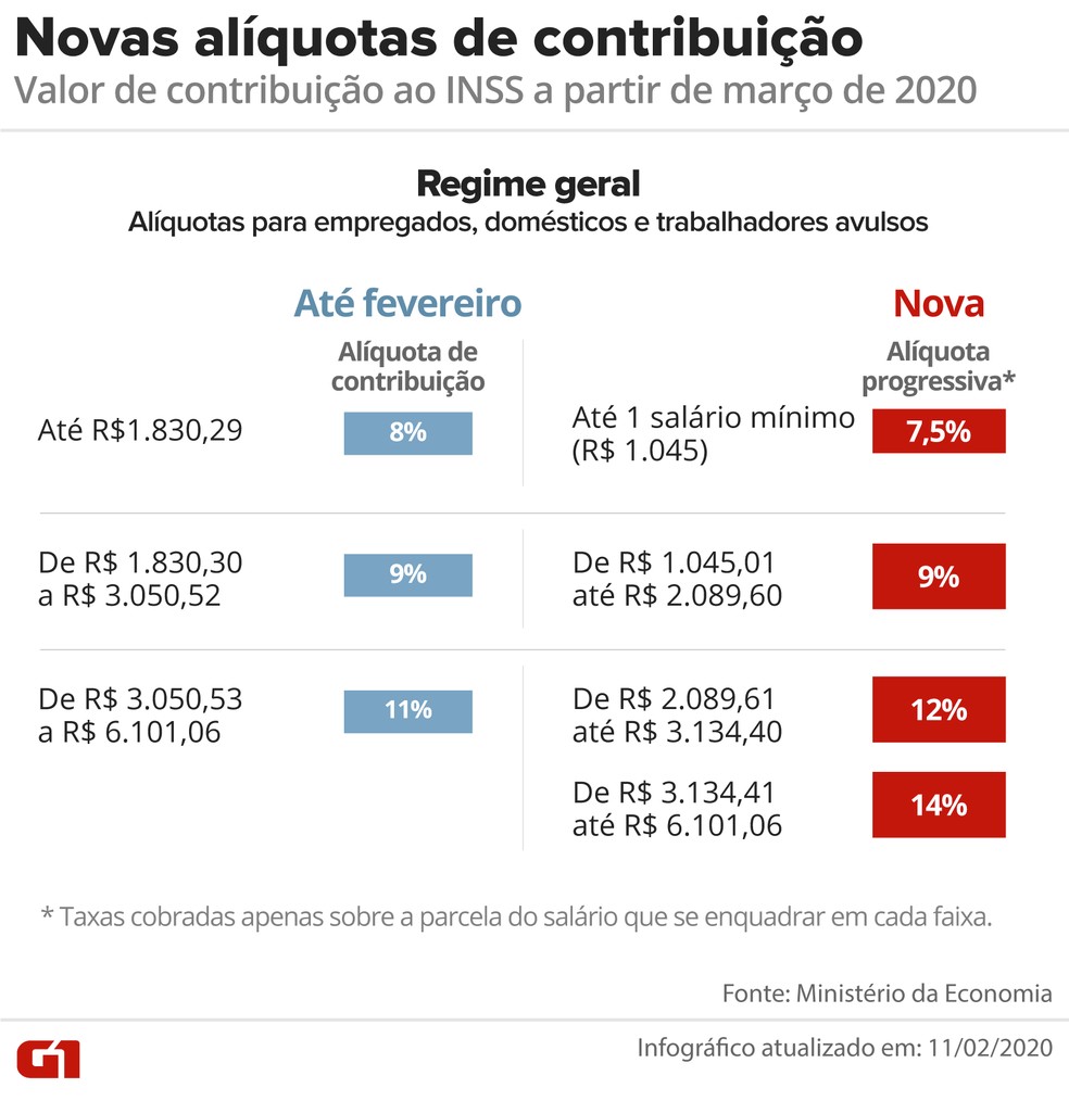 Novas alíquotas de contribuição — Foto: Arte G1