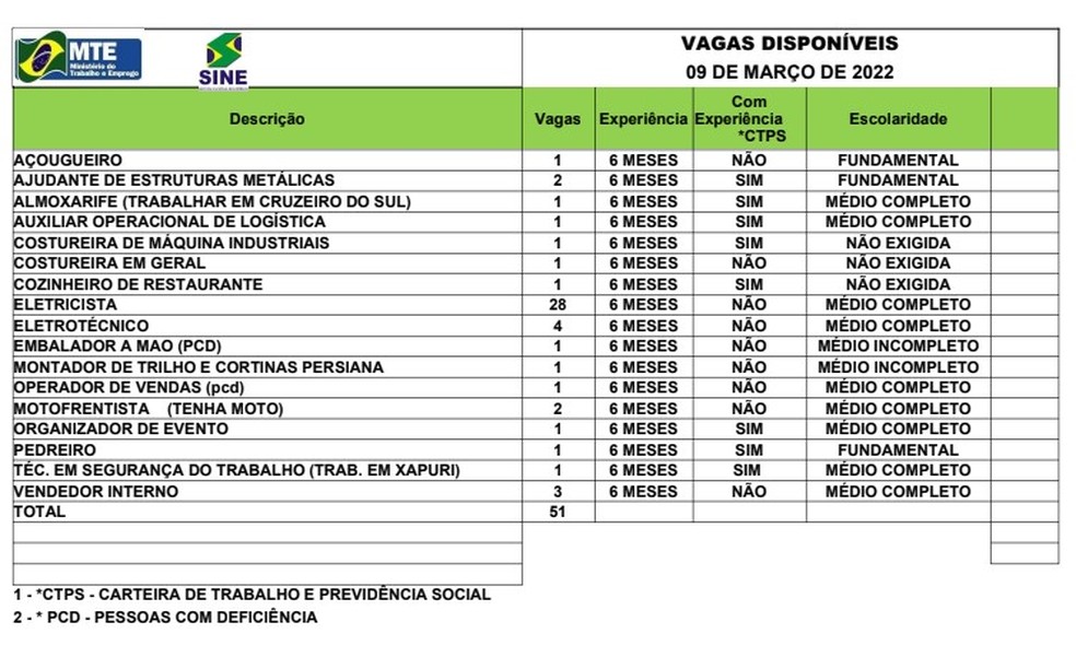 Há 51 vagas de emprego nesta quarta-feira (9) — Foto: Reprodução/Sine Acre