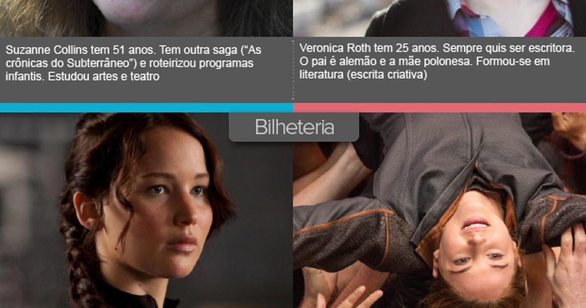 Diretor, efeitos especiais: Qual é a melhor saga: Maze Runner, Jogos  Vorazes ou Divergente? - AdoroCinema