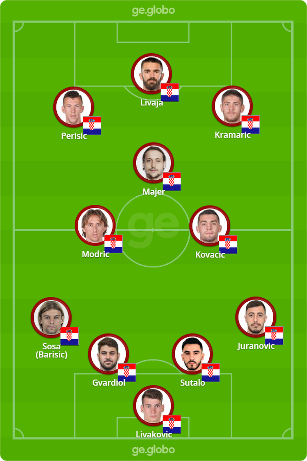 Provável escalação da Croácia contra Marrocos — Foto: Infoesporte/ge