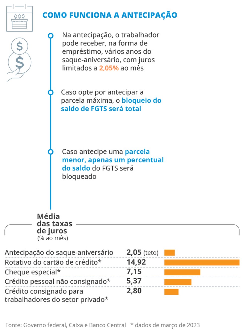 Como funciona a antecipação — Foto: Editoria de Arte
