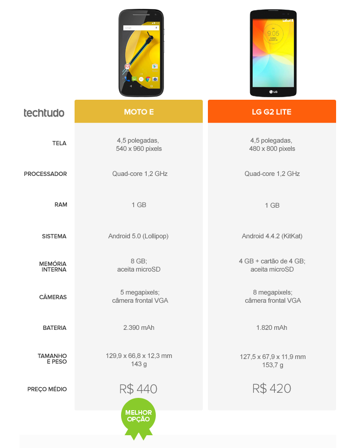O smartphone da Motorola leva a melhor pela tela e versão com 4G (Foto: Arte/TechTudo)