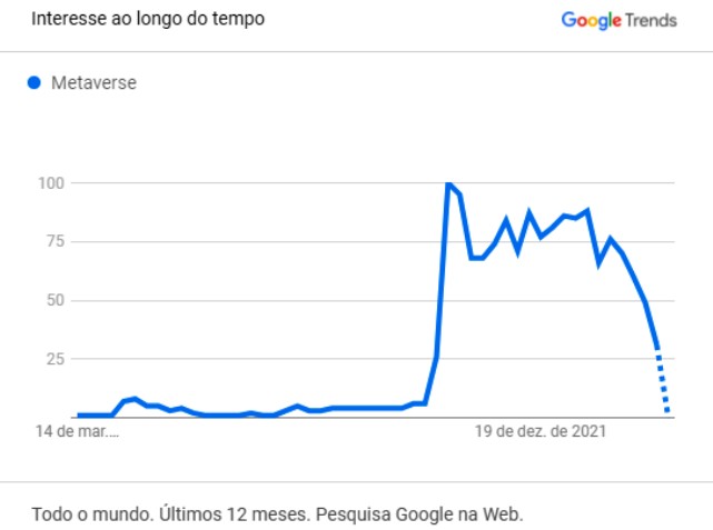 Google Trends: busca pelo termo "metaverso" nas pesquisas