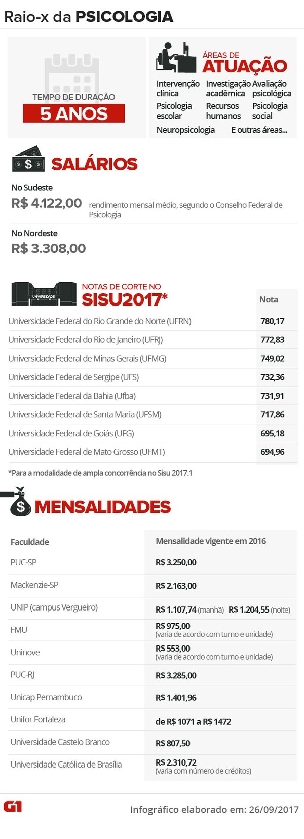 Onde um psicólogo pode trabalhar? Veja raio-X da profissão | Guia de  carreiras | G1