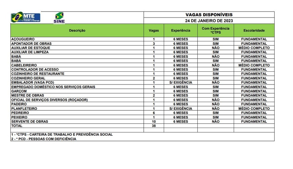 São 38 vagas em Rio Branco nesta terça-feira (24) — Foto: Divulgação/Sine