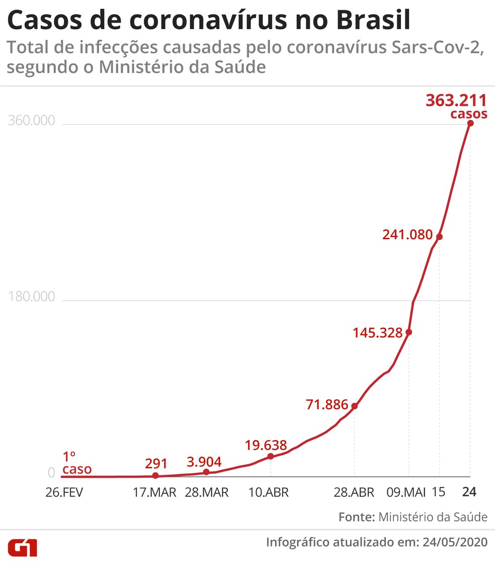 Casos de coronavírus no Brasil — Foto: G1