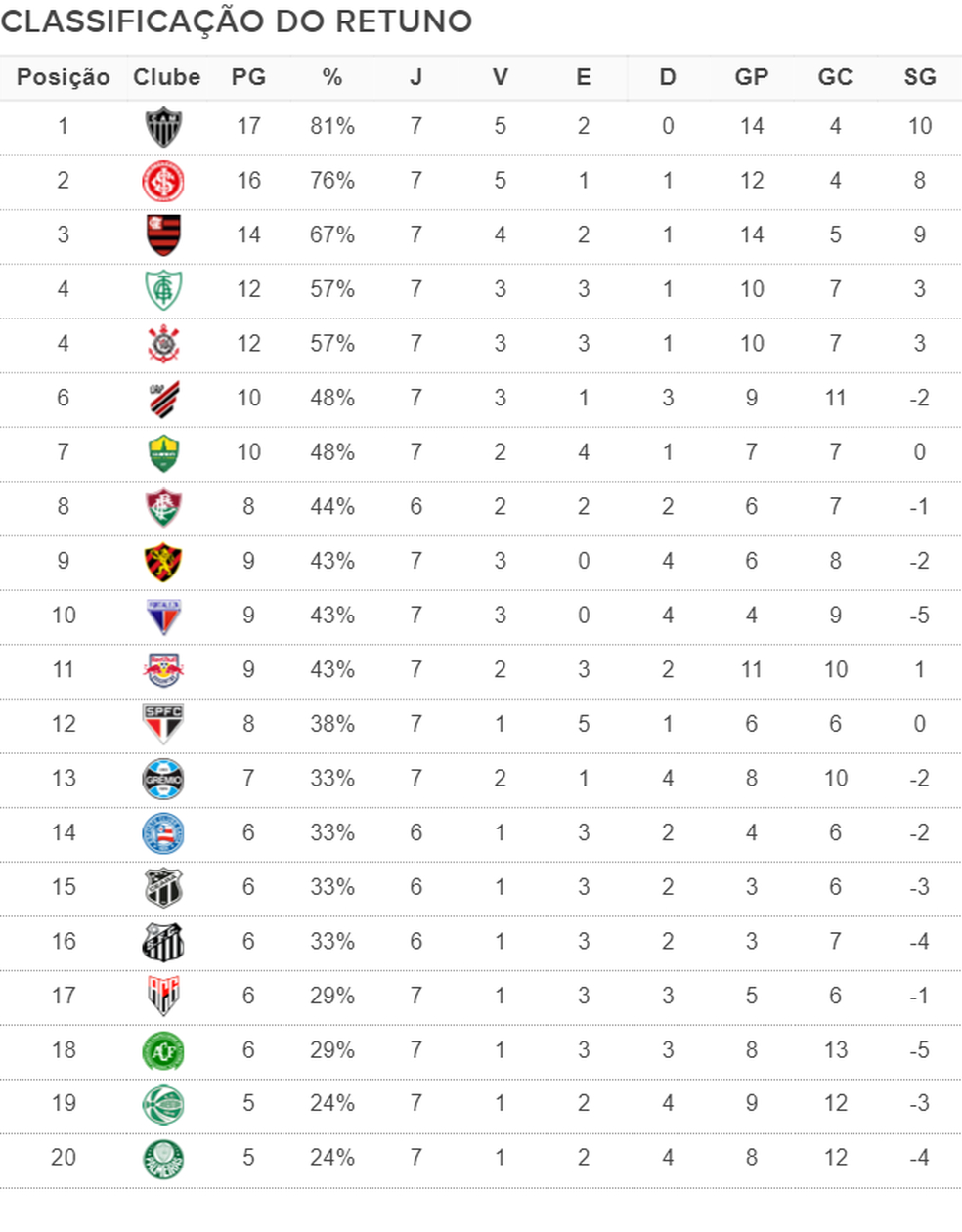 Classificação por aproveitamento de pontos disputados, com desempate por média de gols pró e contra devido à diferença no número de jogos devido aos adiamentos na rodada #23 — Foto: Espião Estatístico