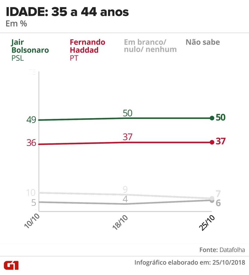 Pesquisa Datafolha - 25 de outubro - intenção de voto por segmentos - idade: 35 a 44 anos — Foto: Arte/G1