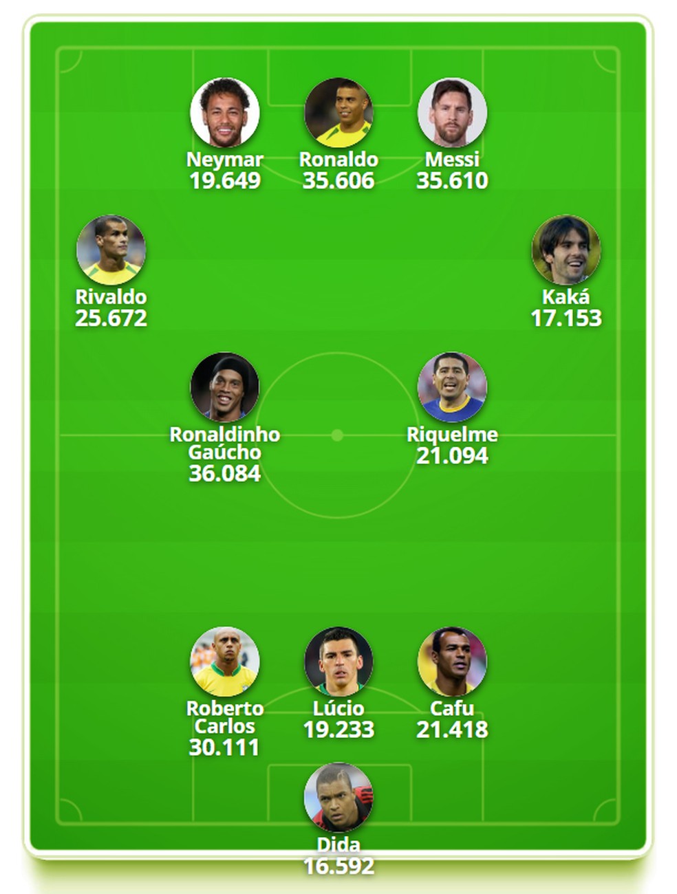 Os mais votados da América do Sul — Foto: GloboEsporte.com