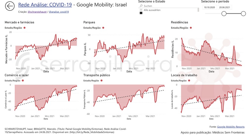 Gráfico mostra mobilidade em Israel de novembro de 2020 a maio de 2021. — Foto: Reprodução/Rede Análise Covid-19
