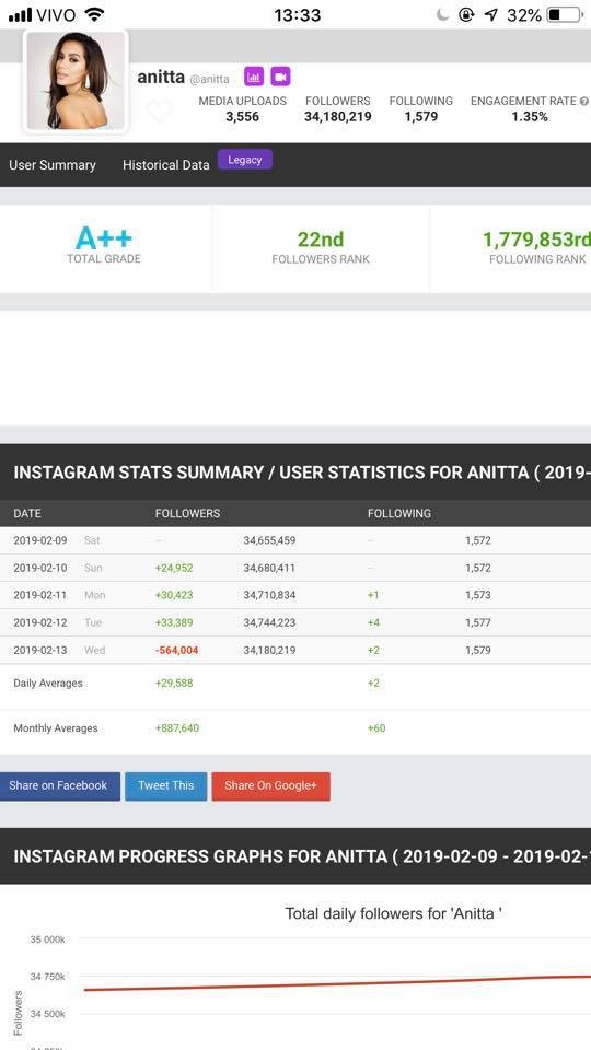 Anitta perde seguidores no Instagram após bug (Foto: Reprodução /)