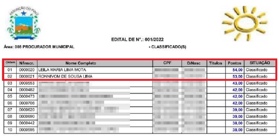 MP-PI apura possíveis irregularidades em concurso em que filha e genro de prefeito ficaram em 1º e 2º lugar 