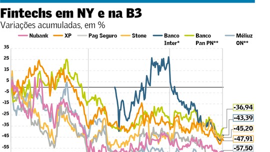 Fintechs perdem US$ 42,6 bi no ano em valor de mercado; ações do Nubank caem quase 60%