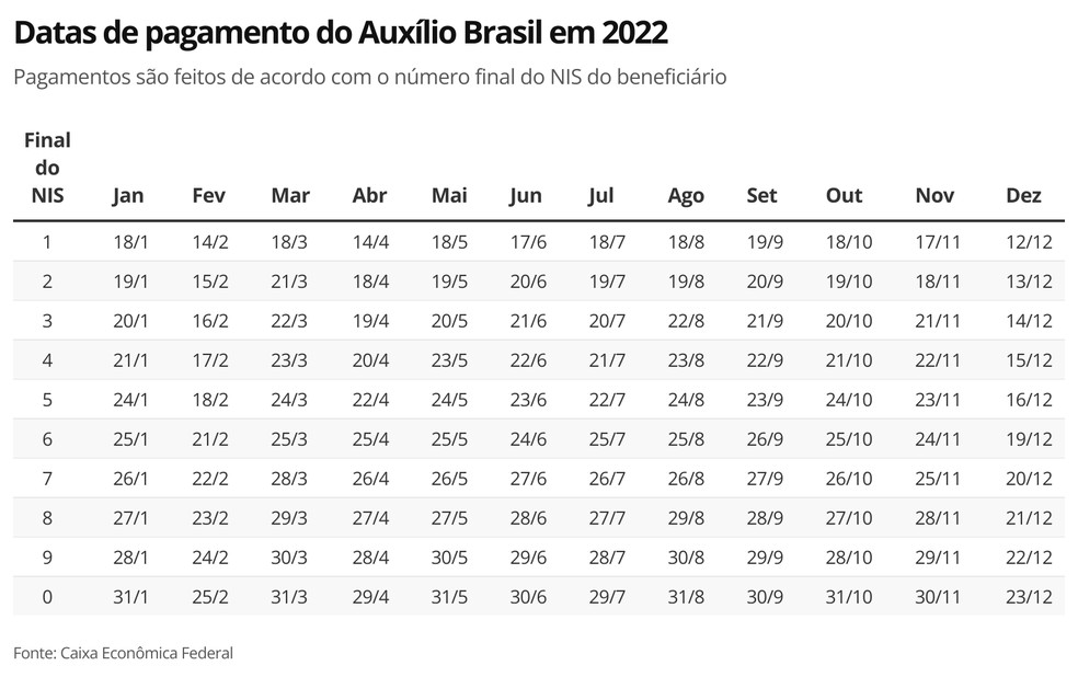 Calendário de pagamentos do Auxílio Brasil em 2022 — Foto: Economia/g1