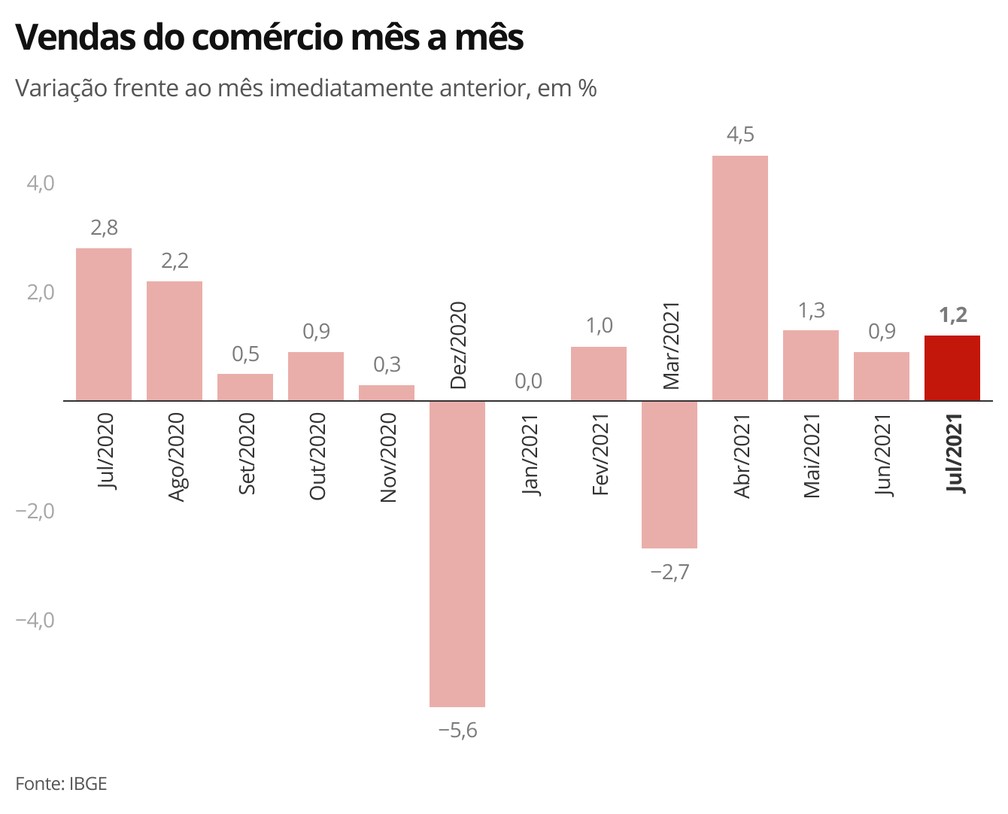 Com a revisão do resultado de junho, comércio registrou quarta alta seguida em julho — Foto: Economia/G1