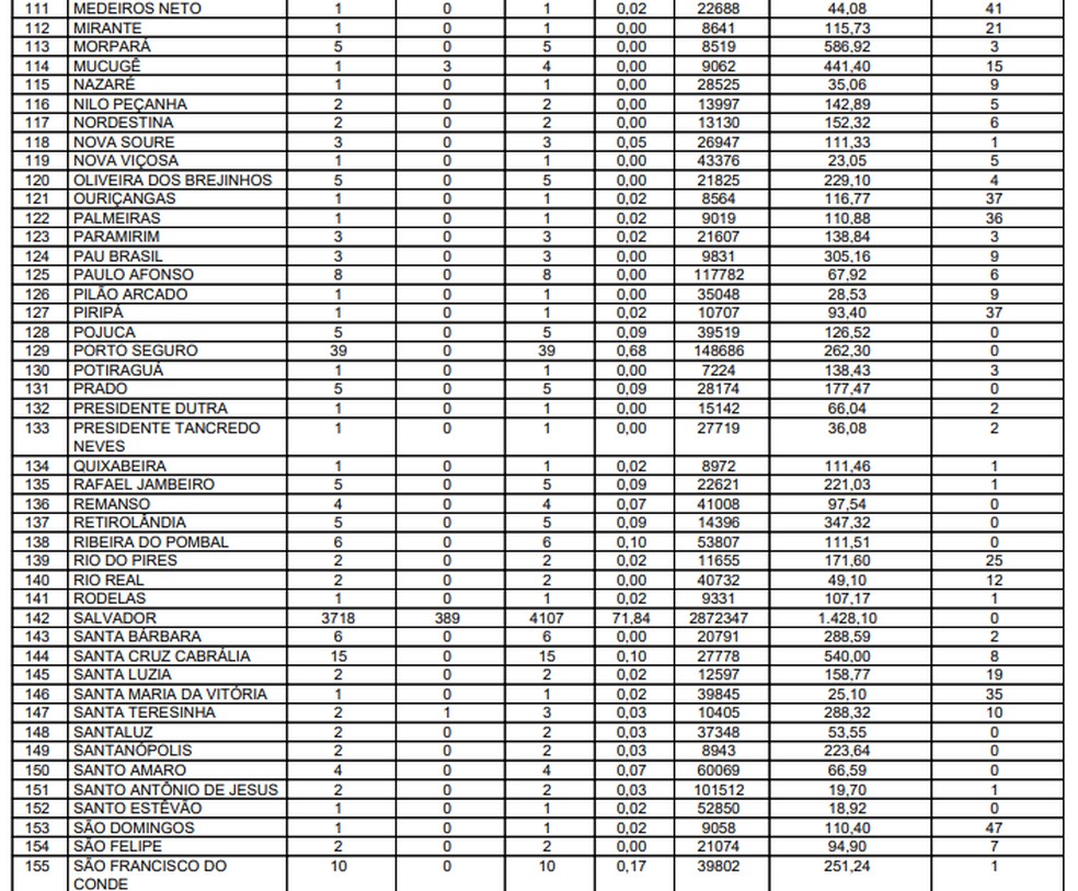 Sesab confirmou 6.204 casos confirmados da Covid-19 na Bahia  — Foto: Reprodução/Sesab