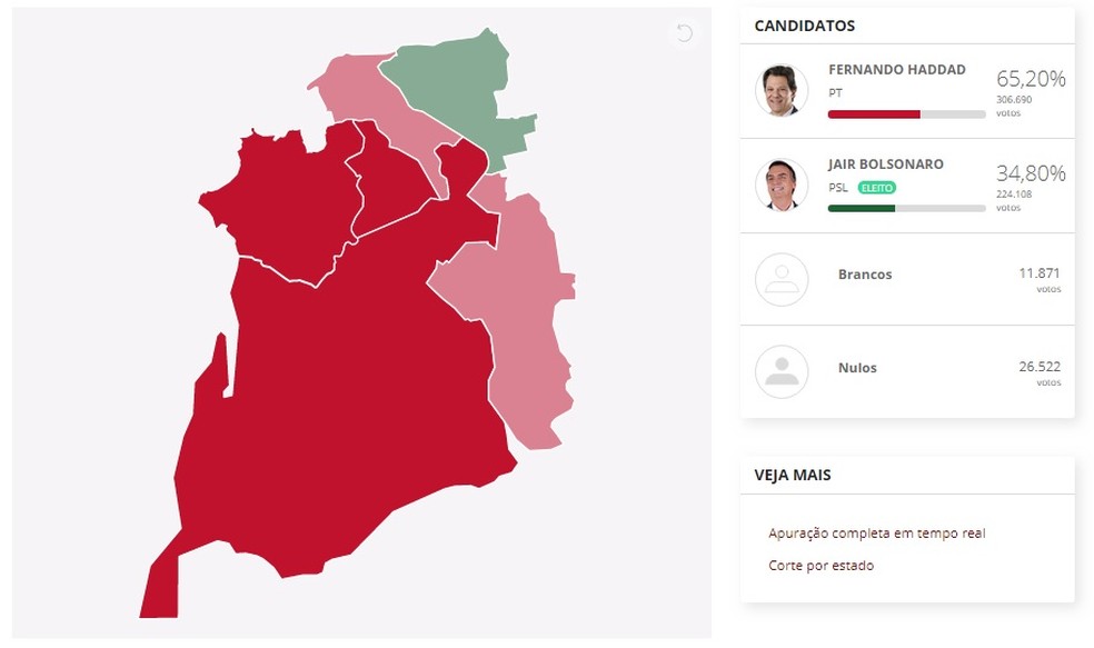 Em vermelho, as regiões onde Fernando Haddad (PT) ganhou. Em verde, as região onde Bolsonaro (PSL) ganhou — Foto: Arte/G1