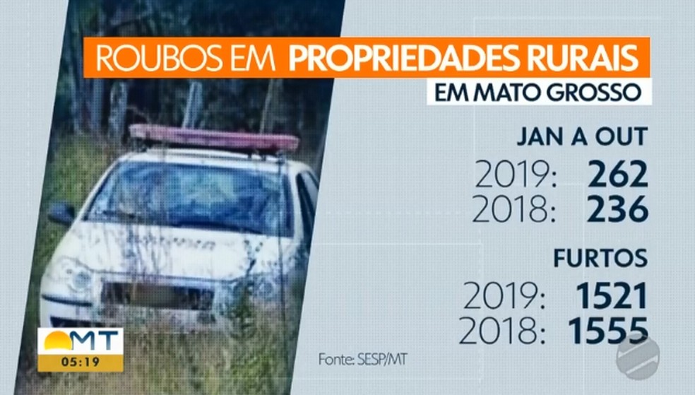 Número de roubos em propriedades rurais aumentaram segundo SESP. — Foto: Reprodução/TVCA