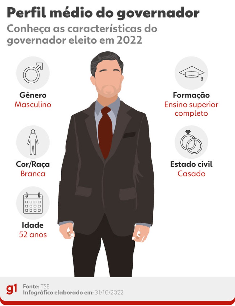 Perfil médio dos governadores eleitos em 2022 — Foto: Arte/g1