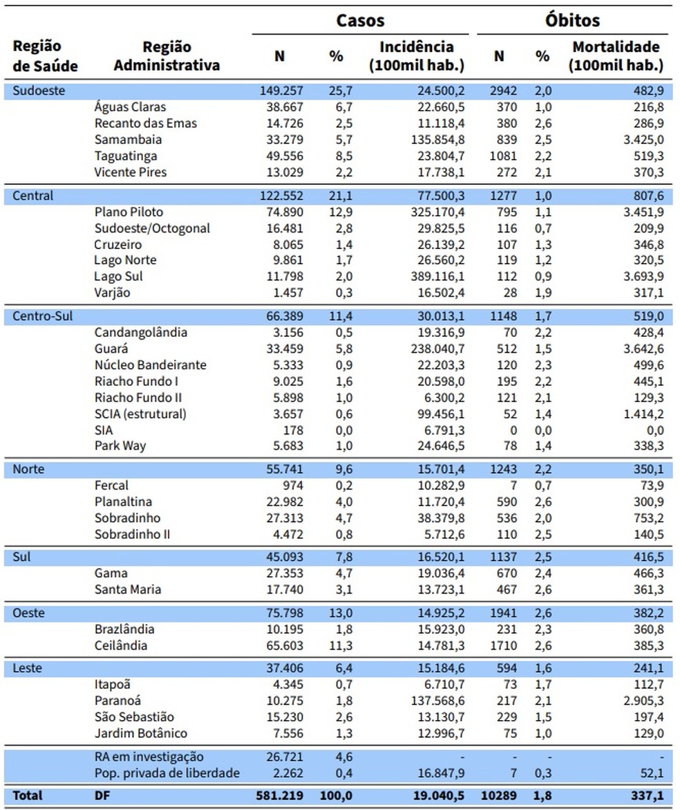 Números da Covid-19 por região do DF, em 9 de fevereiro de 2022 — Foto: SES-DF/Reprodução