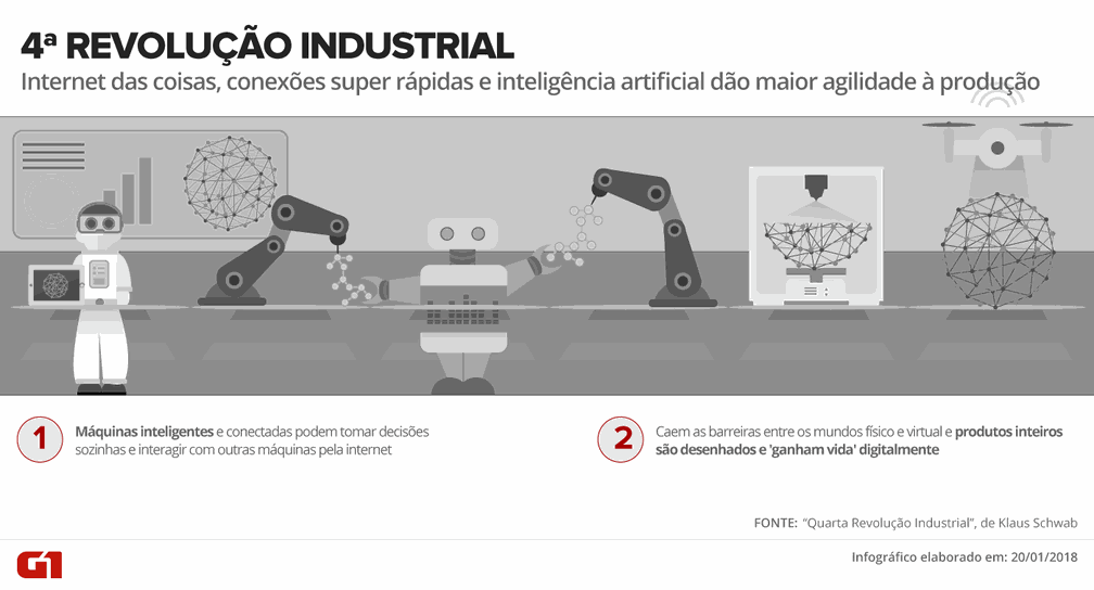 Infográfico mostra as características da 4ª Revolução Industrial (Foto: Fernanda Garrafiel/G1)