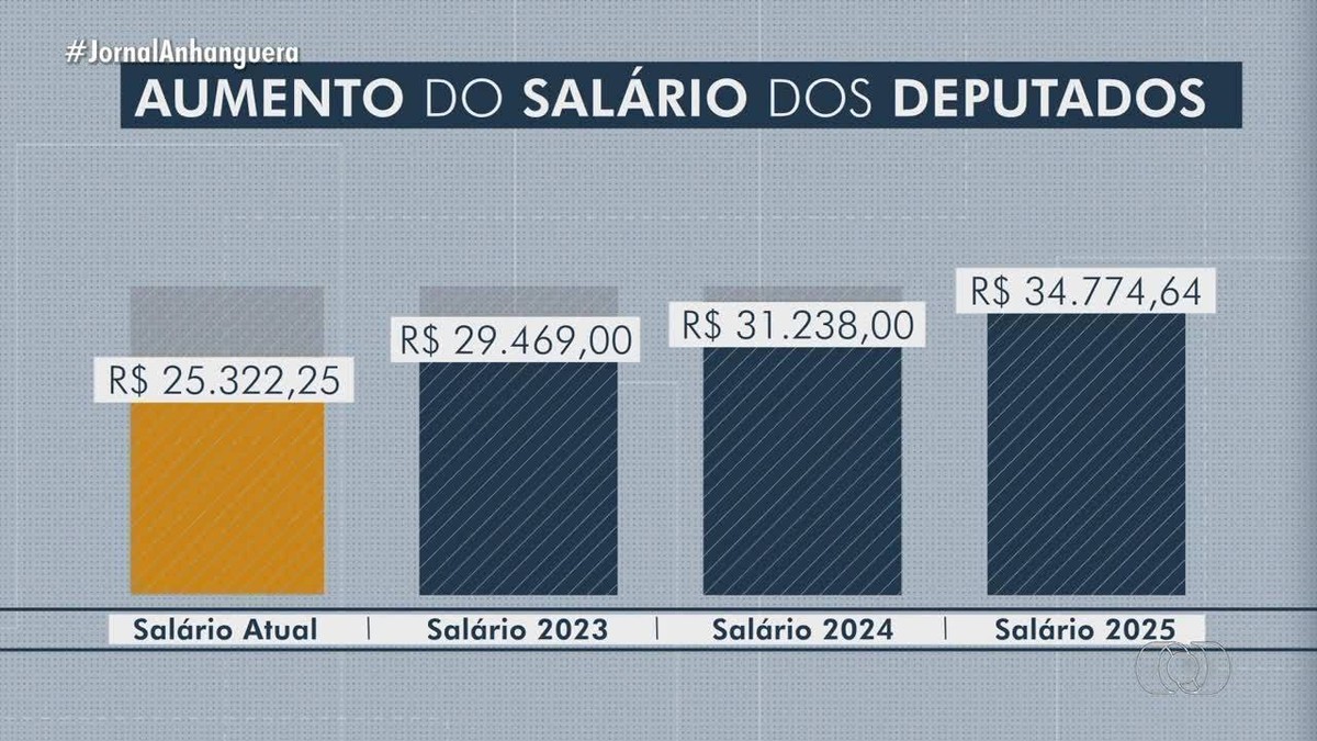 Deputados estaduais aprovam em 1ª votação aumento de quase 40% dos ...