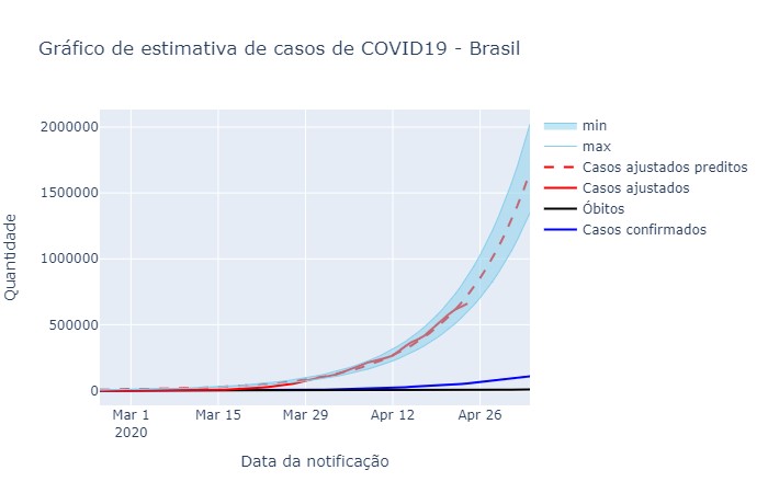 Gráfico aponta casos estimados de coronavírus no Brasil (Foto: Reprodução/CIIS/FMUSP)