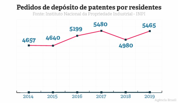 Gráfico mostra evolução no registro de patentes no Brasil (Foto: Agência Brasil)
