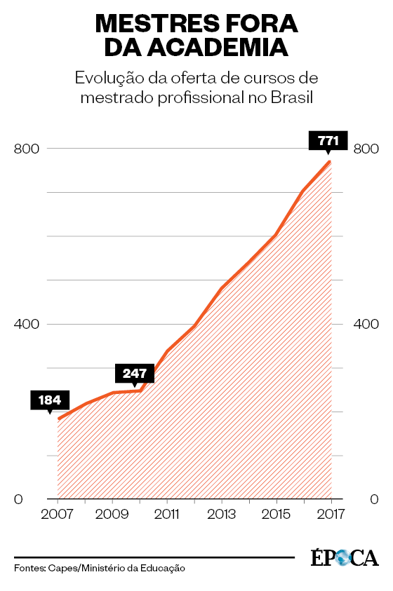 MESTRES FORA DA ACADEMIA Evolução da oferta de cursos de mestrado profissional no Brasil  (Foto: Fontes: Capes/Ministério da Educação)