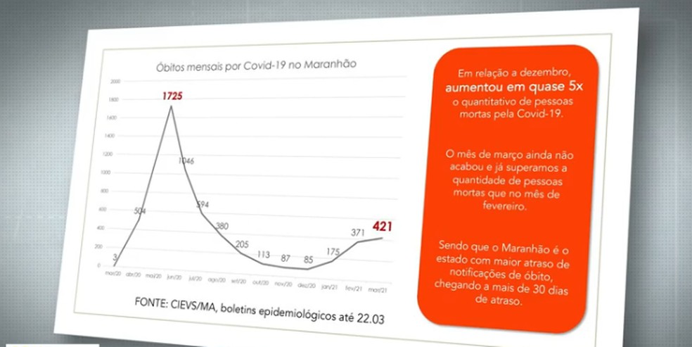 Covid 19: Maranhão é o 3° estado que mais atrasa notificação de óbitos pela doença — Foto: Reprodução/Tv Mirante