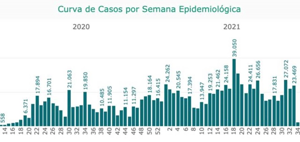 Gráfico mostra evolução de número de casos por semana no Rio de Janeiro — Foto: BBC