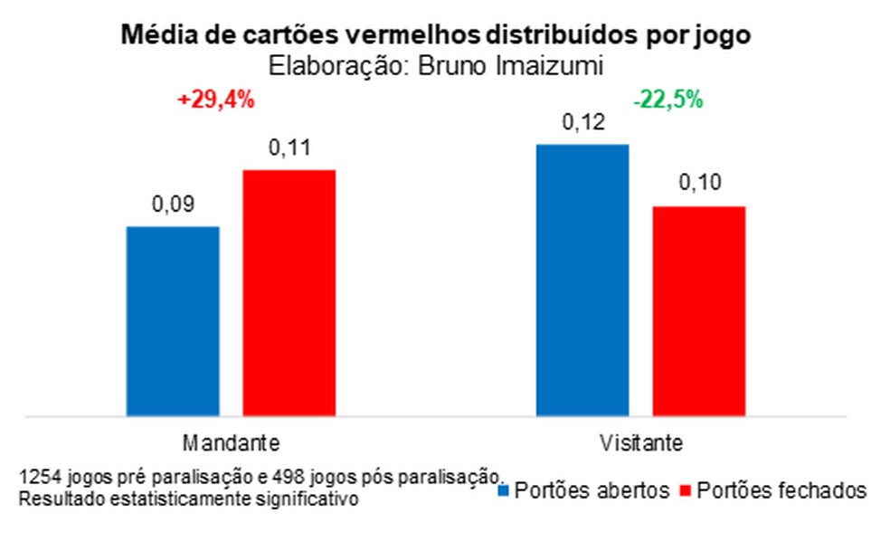 Geral cart&otilde;es vermelhos antes e depois da paralisa&ccedil;&atilde;o &mdash; Foto: Espi&atilde;o Estat&iacute;stico