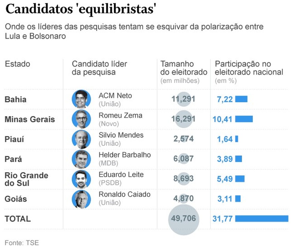 Candidatos da terceira via na liderança nos estados — Foto: Arte / O Globo
