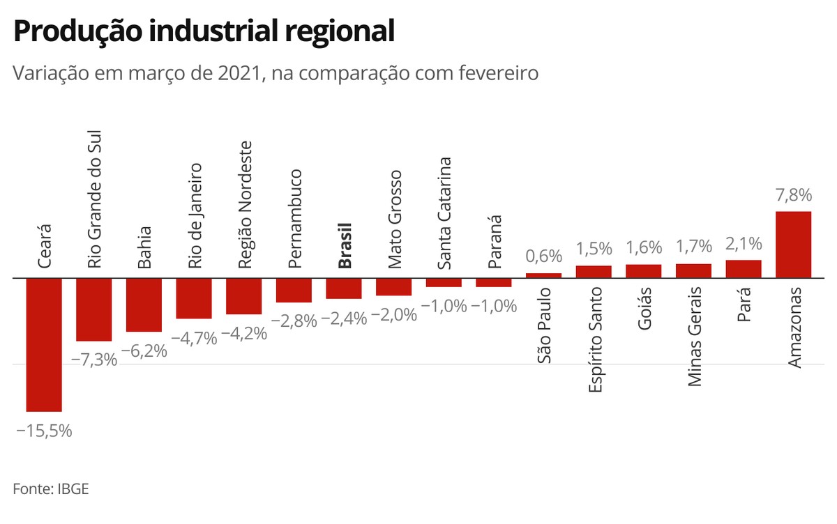 Produção industrial tem queda em 9 das 15 regiões pesquisadas em março ...