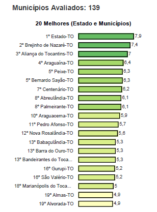 Ranking Tocantins portais transparência (Foto: Reprodução)