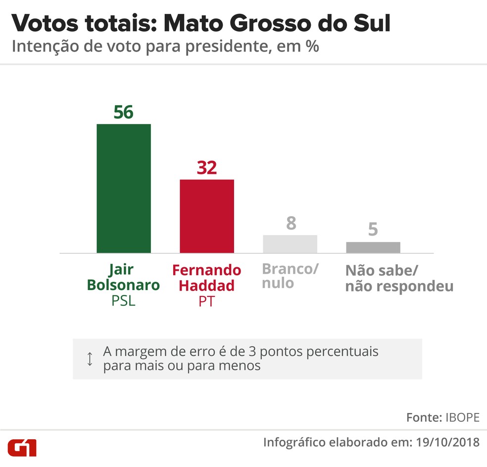 Pesquisa Ibope - 2Âº turno - Mato Grosso do Sul - votos totais no estado â€” Foto: Arte/G1