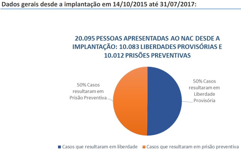 Dados sobre liberdade provisória e prisão preventiva após audiências de custódia no DF (Foto: Tribunal de Justiça do Distrito Federal/Divulgação)