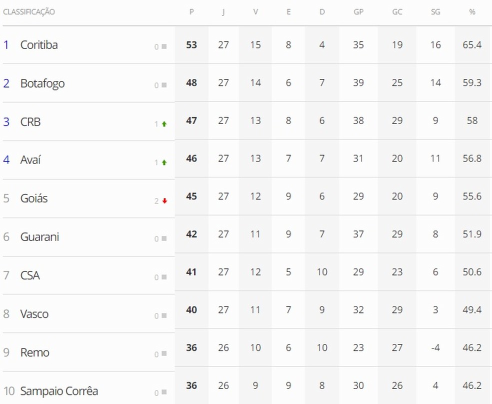 Classificação de CRB e CSA após os jogos pela 27ª rodada da Série B — Foto: ge