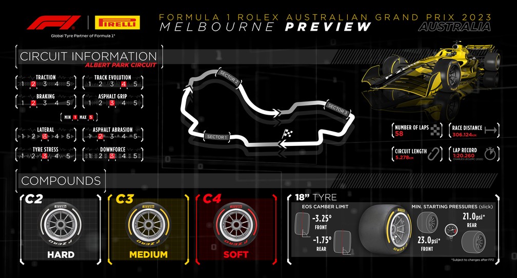 Informações sobre o circuito e os pneus disponíveis para o GP da Austrália de 2023 — Foto: Pirelli