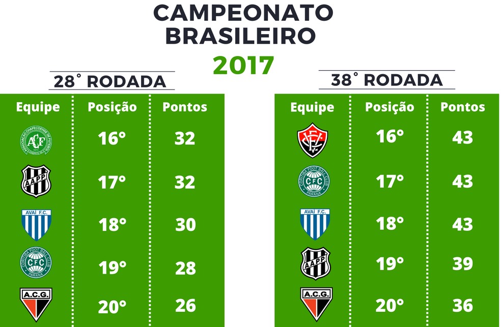 Pontuação Série A de 2017 — Foto: GloboEsporte.com