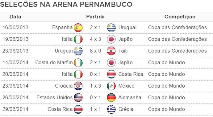 tabela arena pernambuco brasil x uruguai (Foto: GloboEsporte.com)