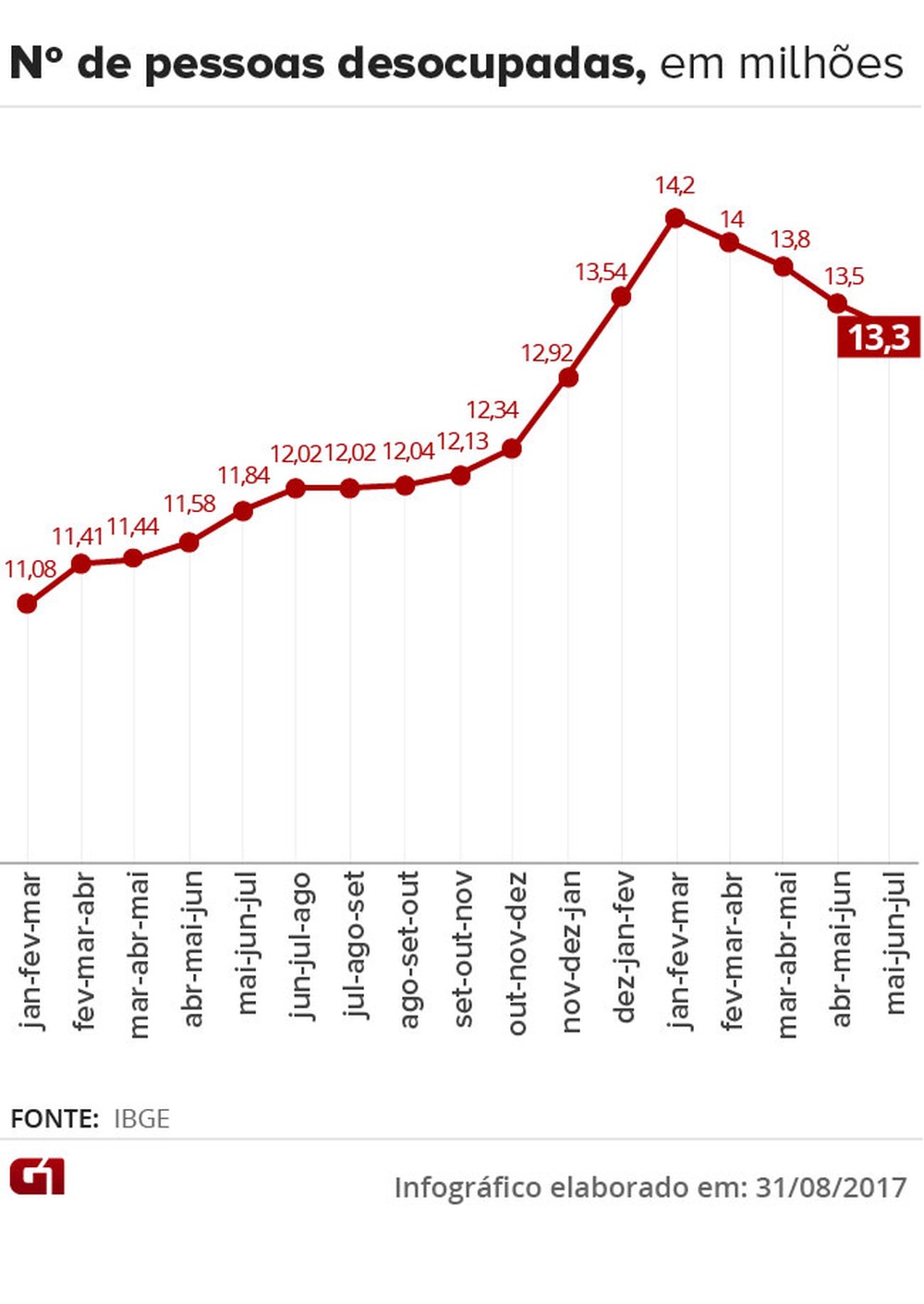 Número de desocupados nos trimestres móveis pesquisados pelo IBGE (Foto: Editoria de Arte/G1)