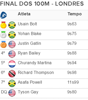 tabela atletismo final 100m londres (Foto: GloboEsporte.com)