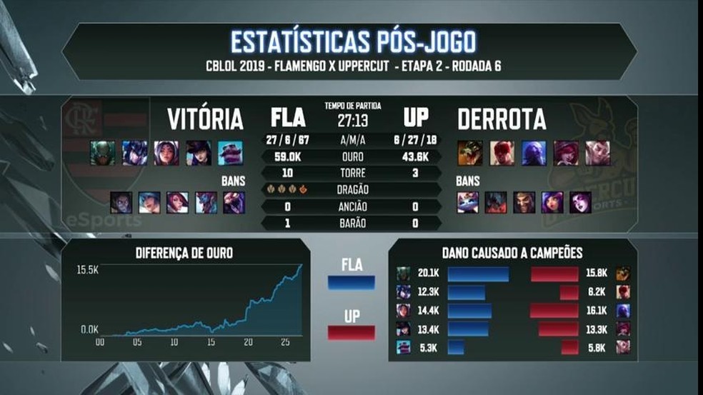 Estatísticas da vitória do Flamengo sobre a Uppercut — Foto: Divulgação/Riot Games