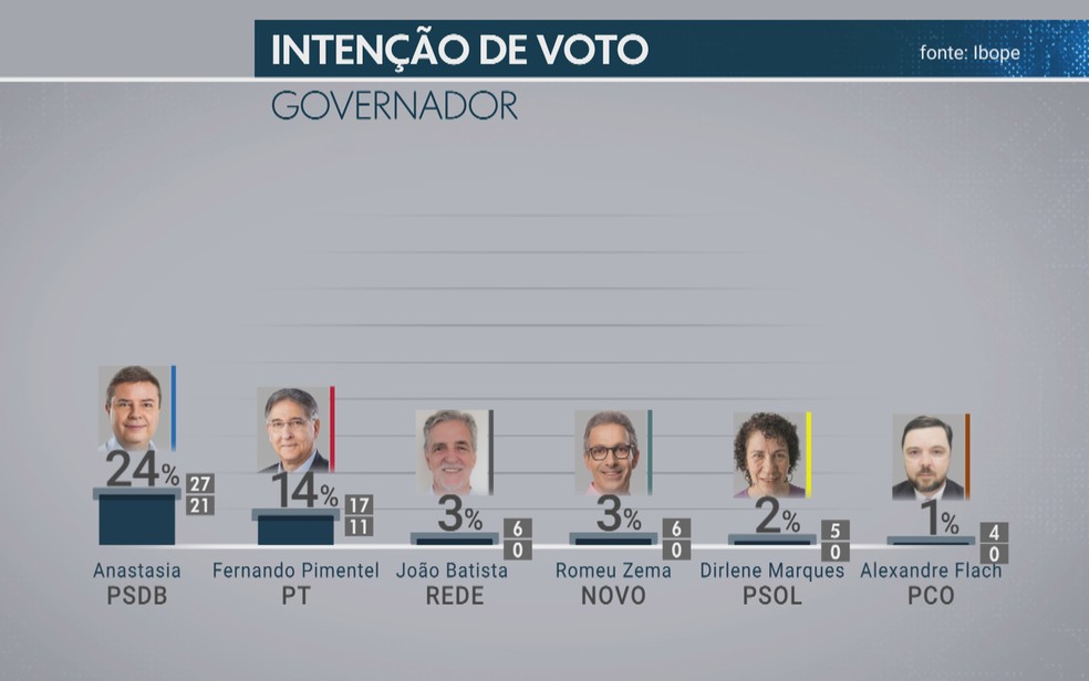 Pesquisa Ibope de inten&ccedil;&atilde;o de voto para o governo de Minas Gerais (Foto: Reprodu&ccedil;&atilde;o/TV Globo)