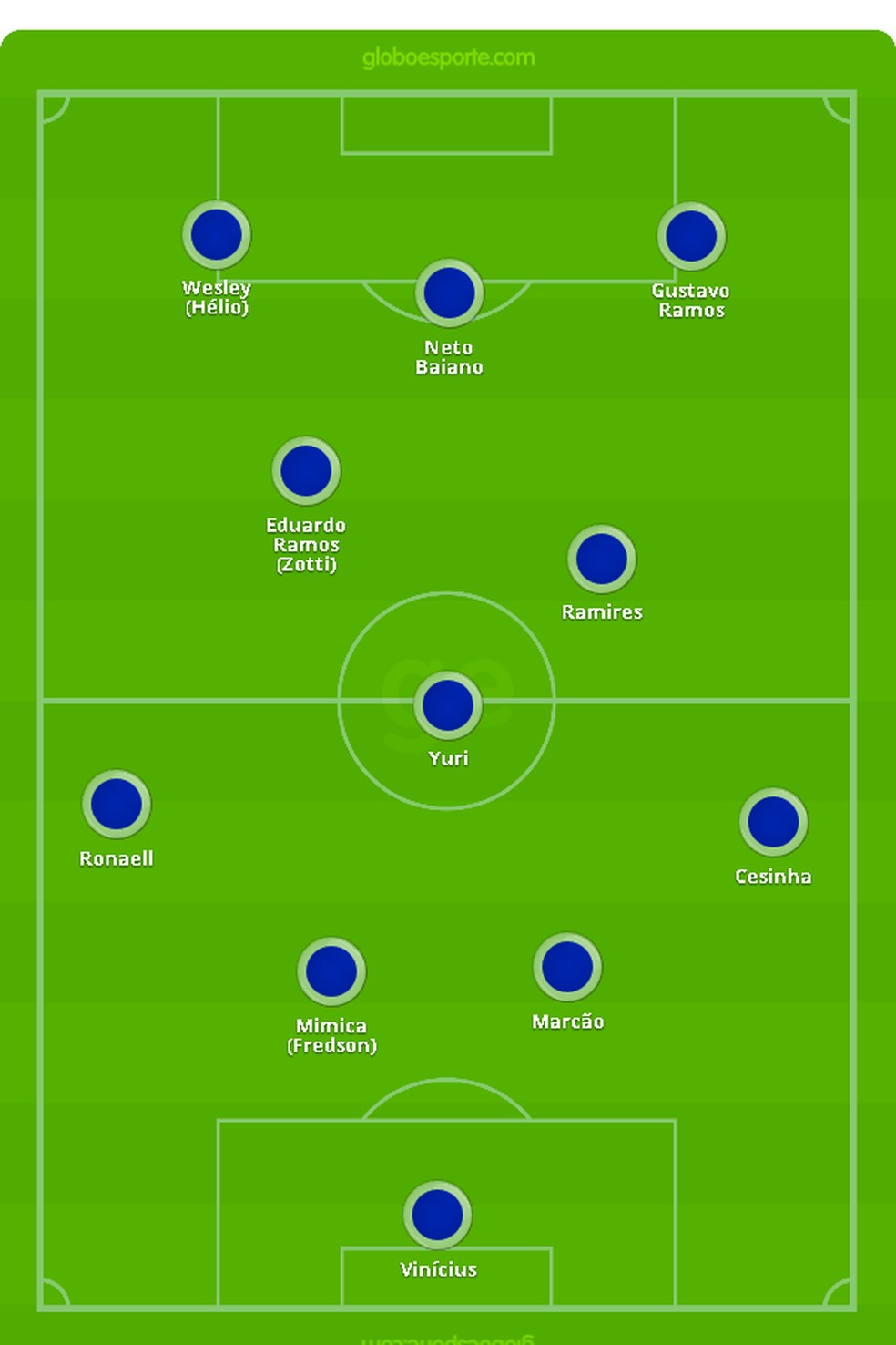 Qual a escalação do Remo Pará o jogo de hoje?