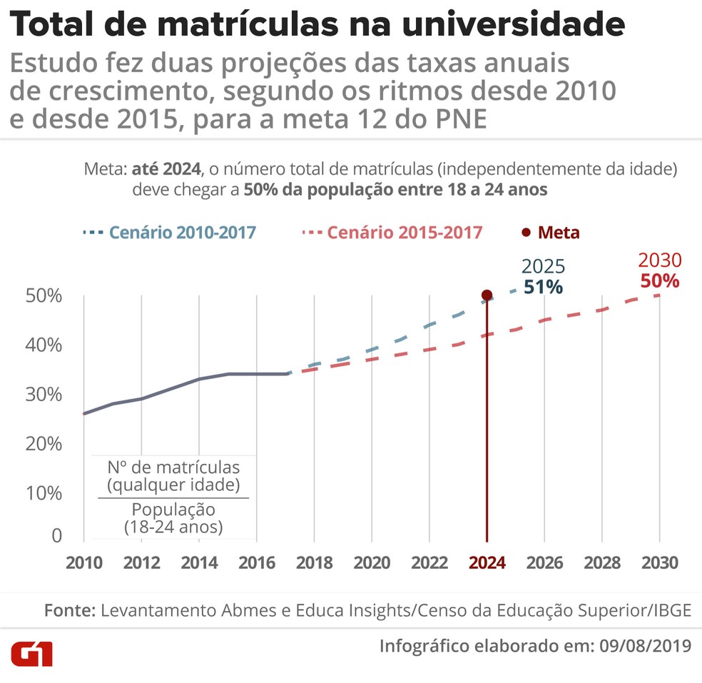 A meta 12 do PNE também determina que o número de matrículas na graduação de pessoas de todas as idades chegue, em 2024, a 50% da população jovem (de 18 a 24 anos) — Foto: Diana Yukari/G1