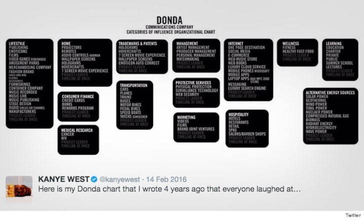 Planos da Donda, de Kanye West (Foto: Reprodução)